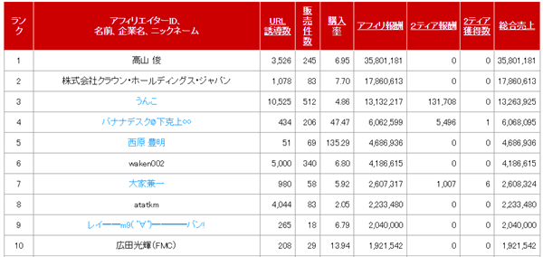 インフォトップの売上ランキング