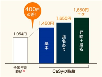 カジーの昇給制度