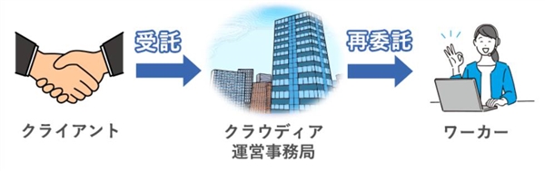 クラウディアのクローズド案件