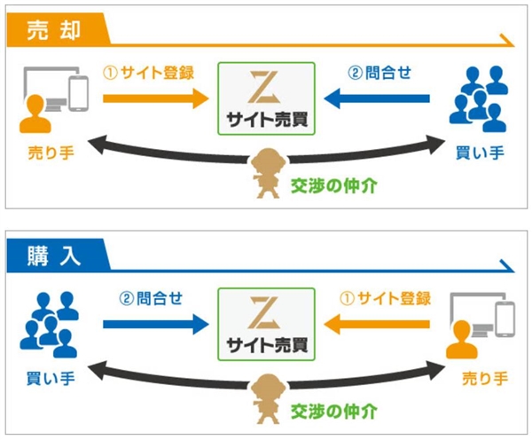 サイト売買の仕組み