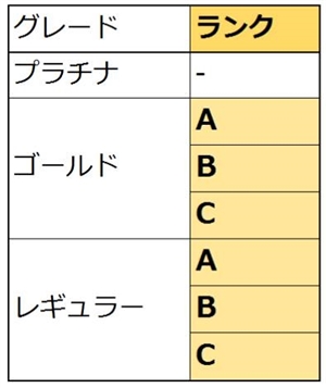 サグーワークスの会員ランク