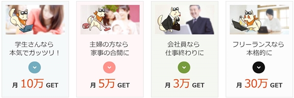 サグーワークスの利用シーンと報酬額