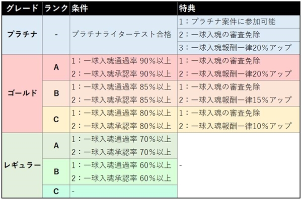 サグーワークス会員ランクの条件と特典