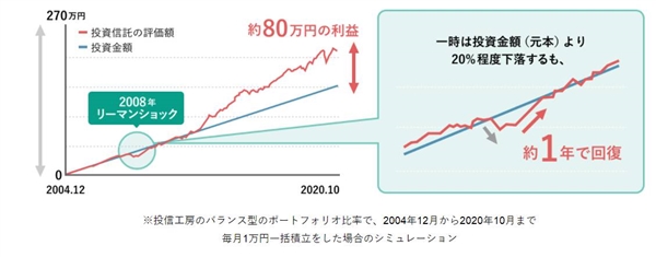 松井証券のシミュレーション